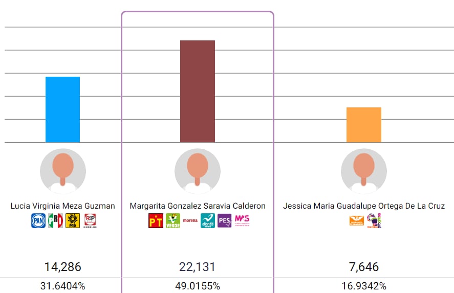 ¿Quién ganó las elecciones Morelos?: Margarita González Saravia a la cabeza con 49%