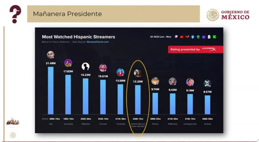 Canal de AMLO en YouTube