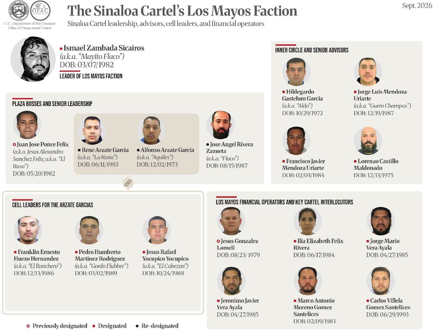 OFAC sanciona a Mayito Flaco y otras 20 personas vinculadas al Cártel de Sinaloa