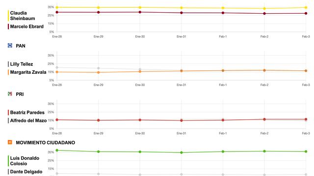 Tracking diario SDPnoticias Metrics MX 5 de febrero