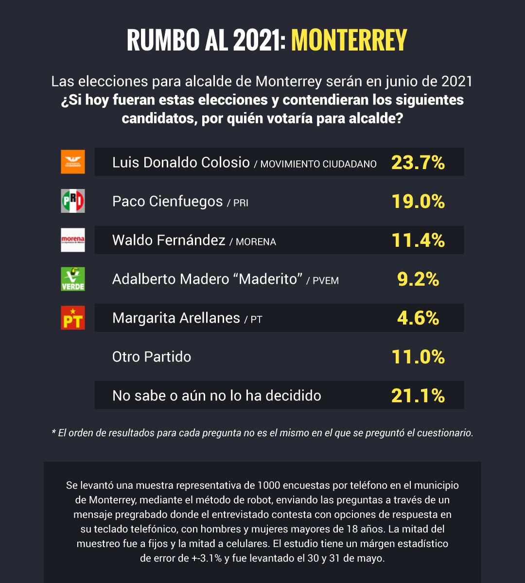 Elección Monterrey 2021