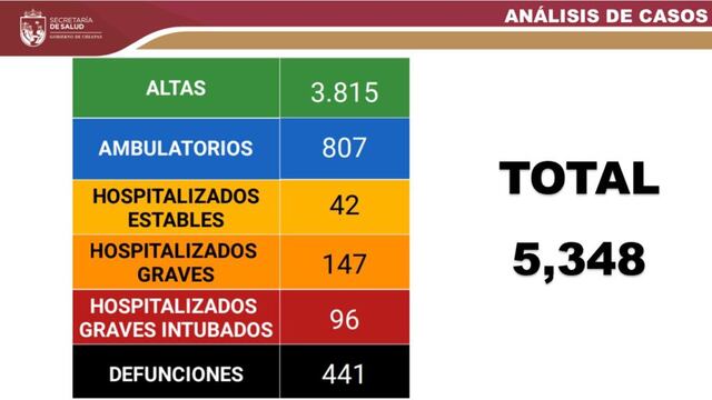 Hay 5 mil 348 casos en Chiapas.