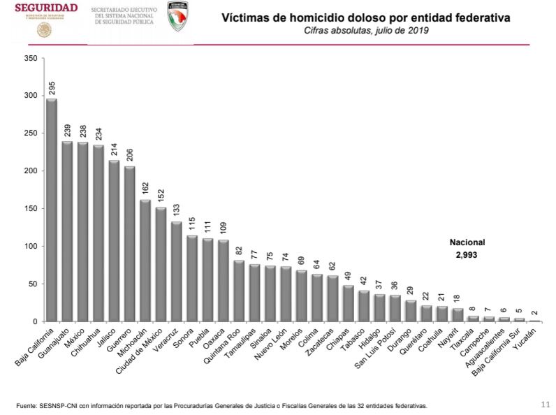 Homicidios dolosos por entidad en 2019