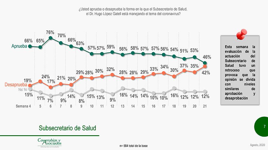 Opinión dividida sobre López-Gatell.
