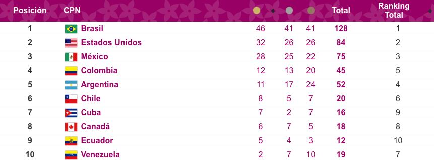 Medallero Parapanamericano Lima 2019