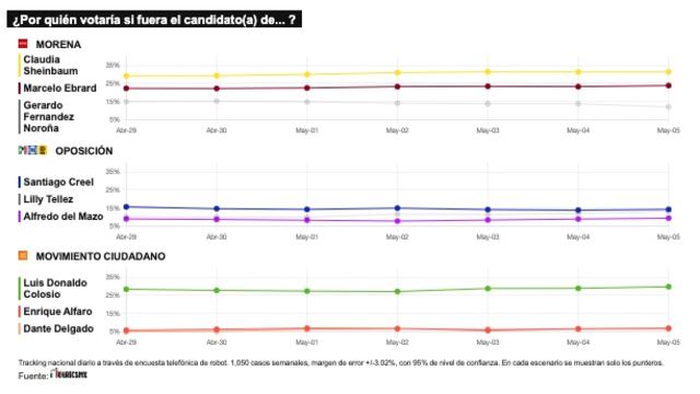 TRACKING DIARIO DE MAYO (METRICS MX/ SDPNOTICIAS)