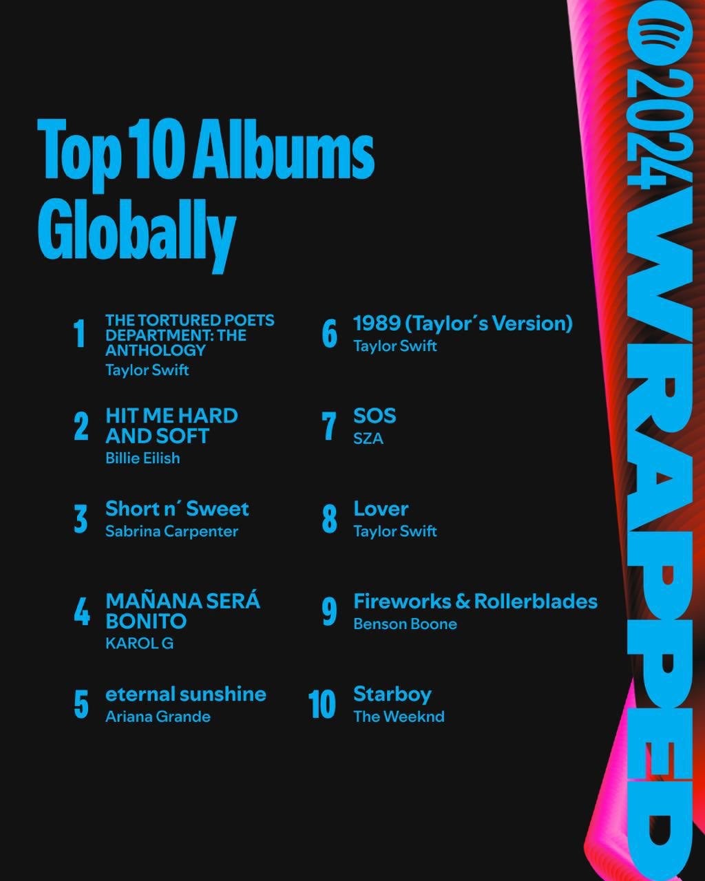 The Tortured Poets Department: The Anthology de Taylor Swift es el album más reproducido en Spotify Wrapped 2024