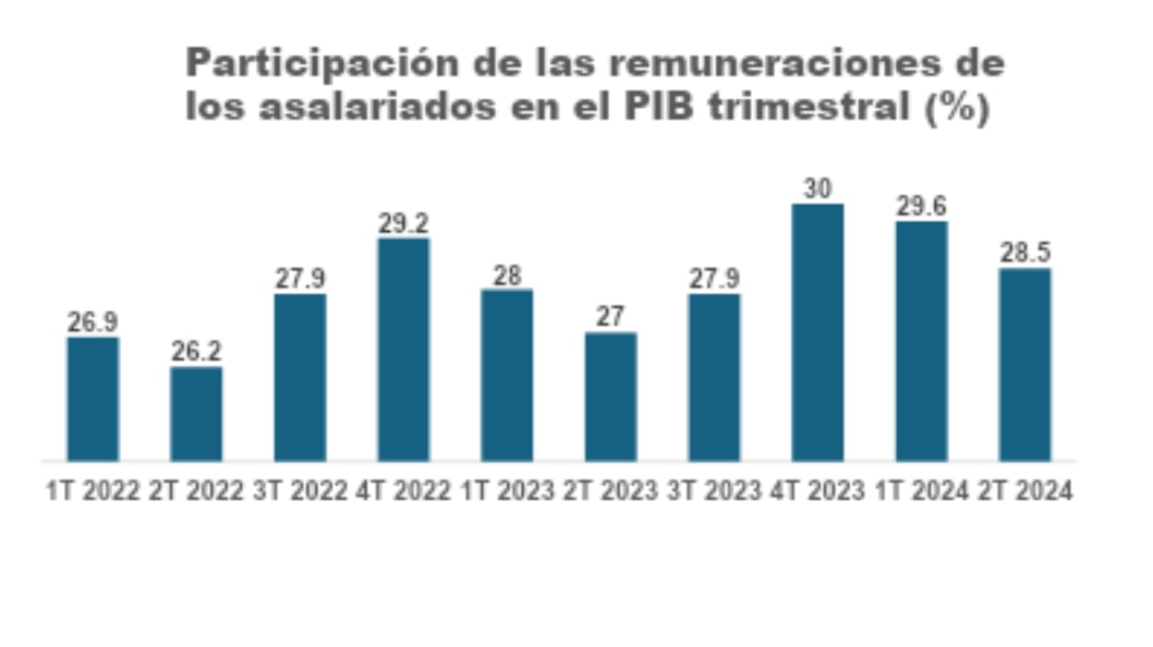 Participación de las remuneraciones de los asalariados en el PIB trimestral.