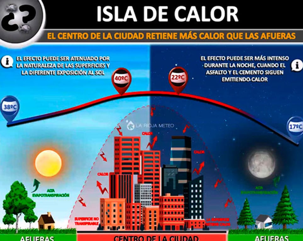 El aumento de temperatura en las urbes puede generar islas de calor