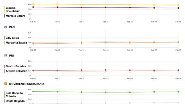 Tracking diario del 19 de febrero de candidatos presidenciales para 2024