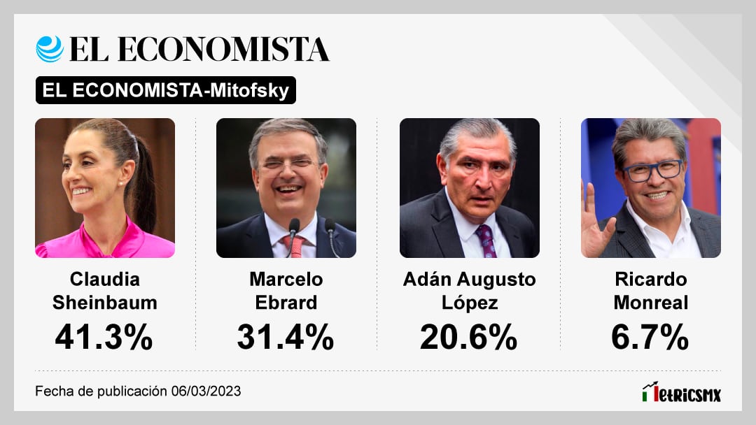Encuesta de El País sobre las corcholatas de Morena
