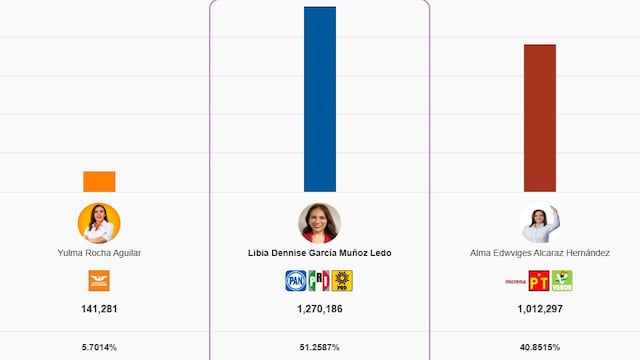 PREP final Guanajuato