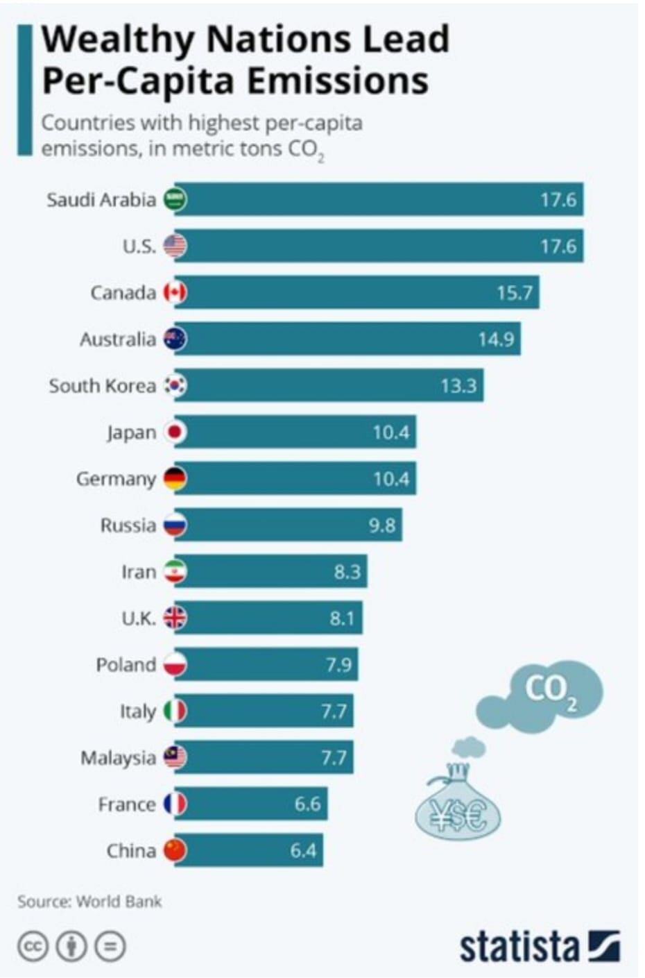 Más emisiones de CO2 en el mundo