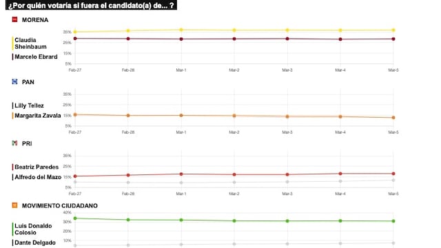 TRACKING DIARIO DE MARZO (METRICS MX/ SDPNOTICIAS)