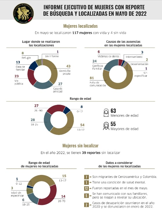 Resumen de los reportes de mujeres ausentes y localizadas