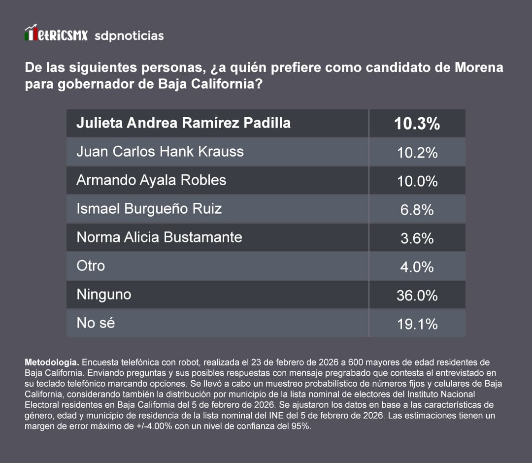 Encuesta MetricsMx: Julieta Ramírez compite en Morena ante MC y PRI-PAN por BC