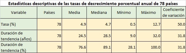 Estadísticas descriptivas de las tasas de decrecimiento porcentual anual de 78 países.
