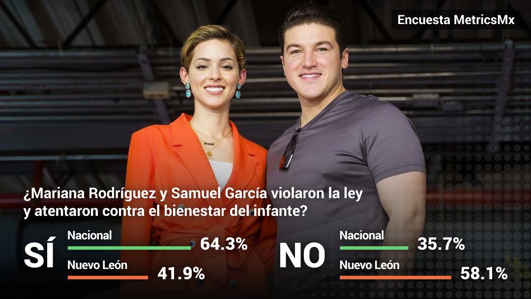 Encuesta MetricsMx: Mariana Rodríguez Samuel García evaluados a nivel nacional