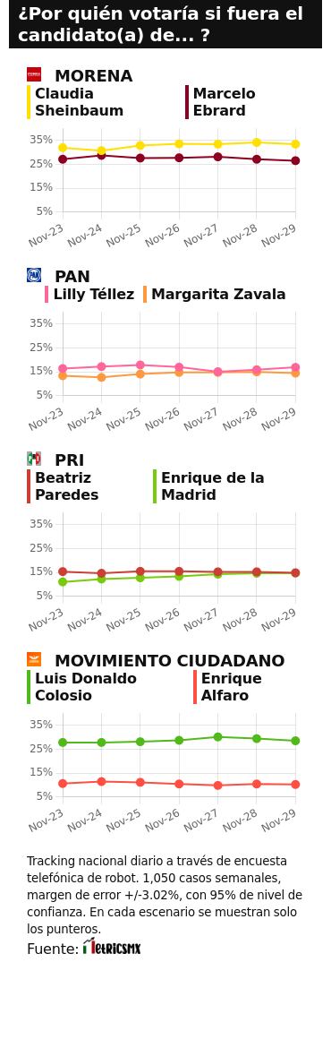TRACKING DIARIO SDP NOTICIAS Y METRICS MX SOBRE POSIBLES CANDIDATOS PRESIDENCIALES
