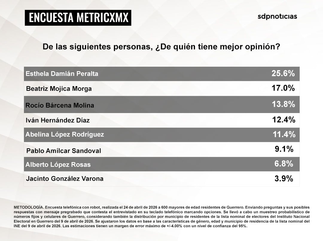 Morena mantiene ventaja en Guerrero y suma perfiles competitivos para 2027.