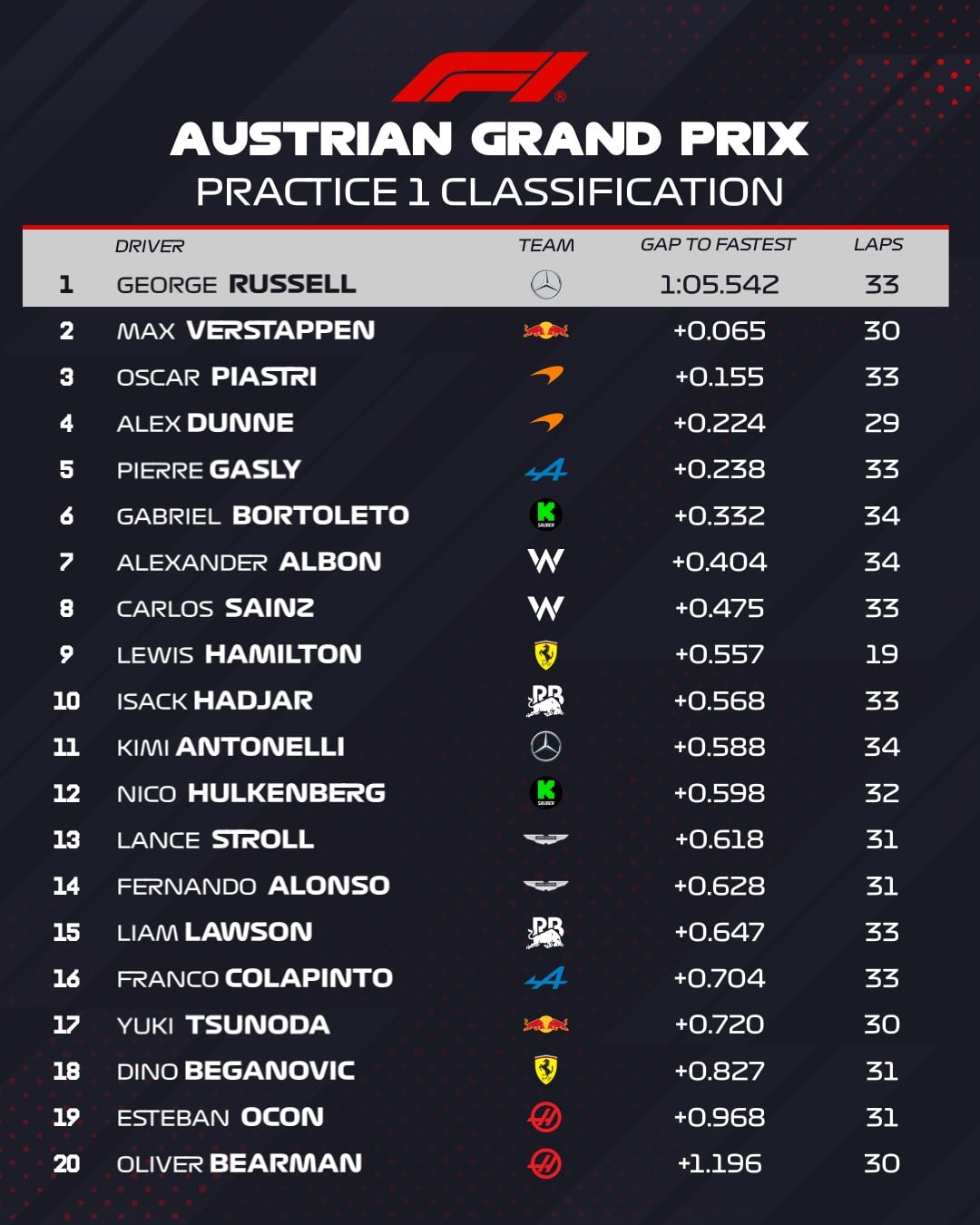 Gran Premio de Austria 2025: Así fue la Práctica Libre 1 en la Fórmula 1