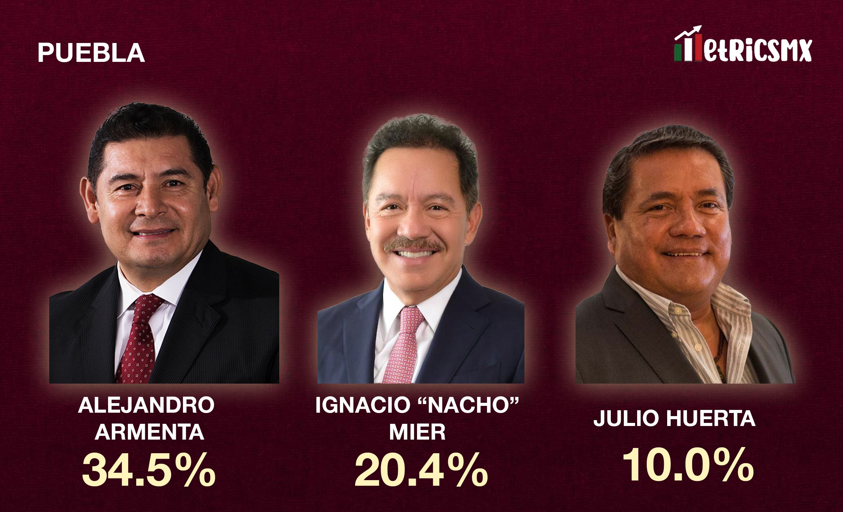 Encuesta MetricsMx Puebla
