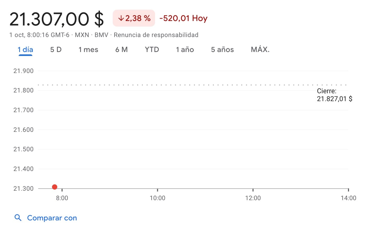 Acciones den Netflix a la baja el 1 de octubre