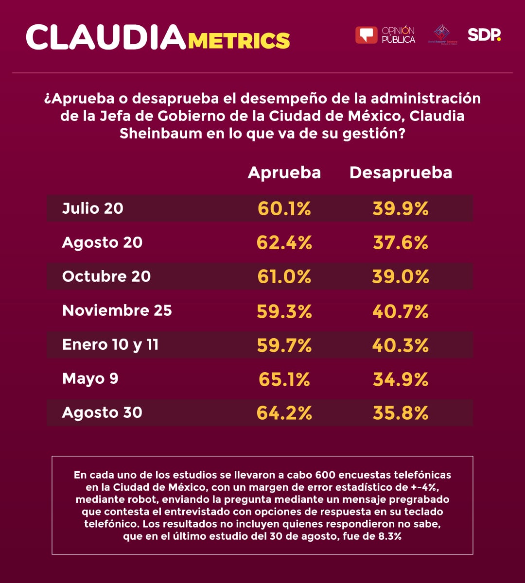 Encuesta Claudiametrics