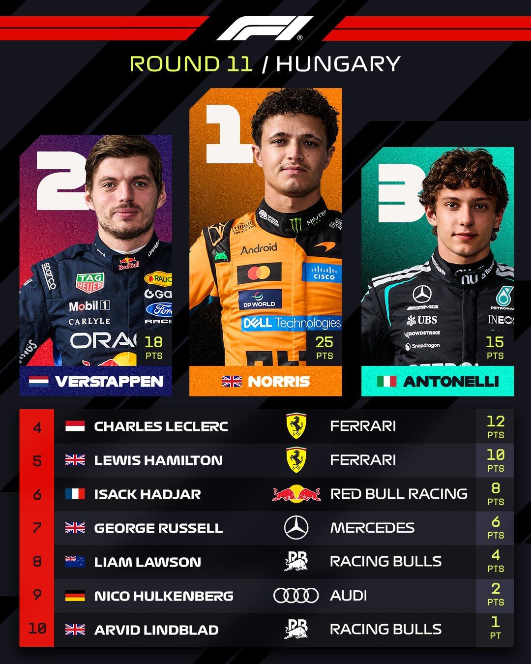 Así quedó el podio del GP de Hungría