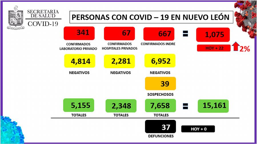 En Nuevo León se han registrado 1075 casos de coronavirus.