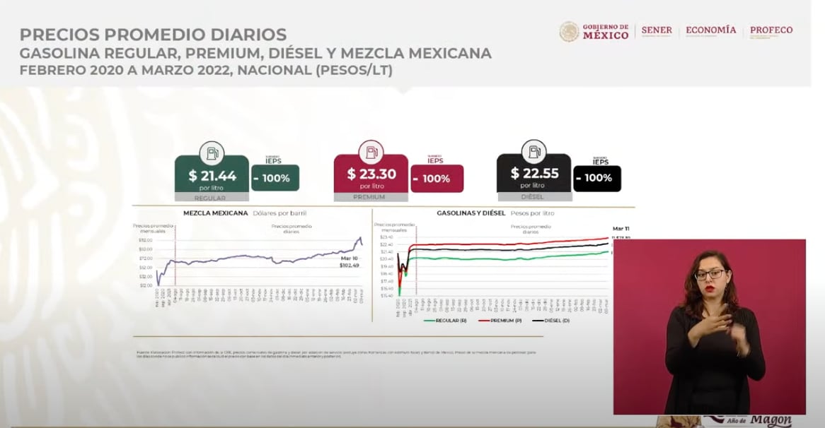precio promedio de la gasolina de febrero a marzo de 2022/captura de video/Profeco