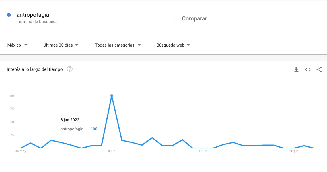 Consulta ¿qué es antropofagia?