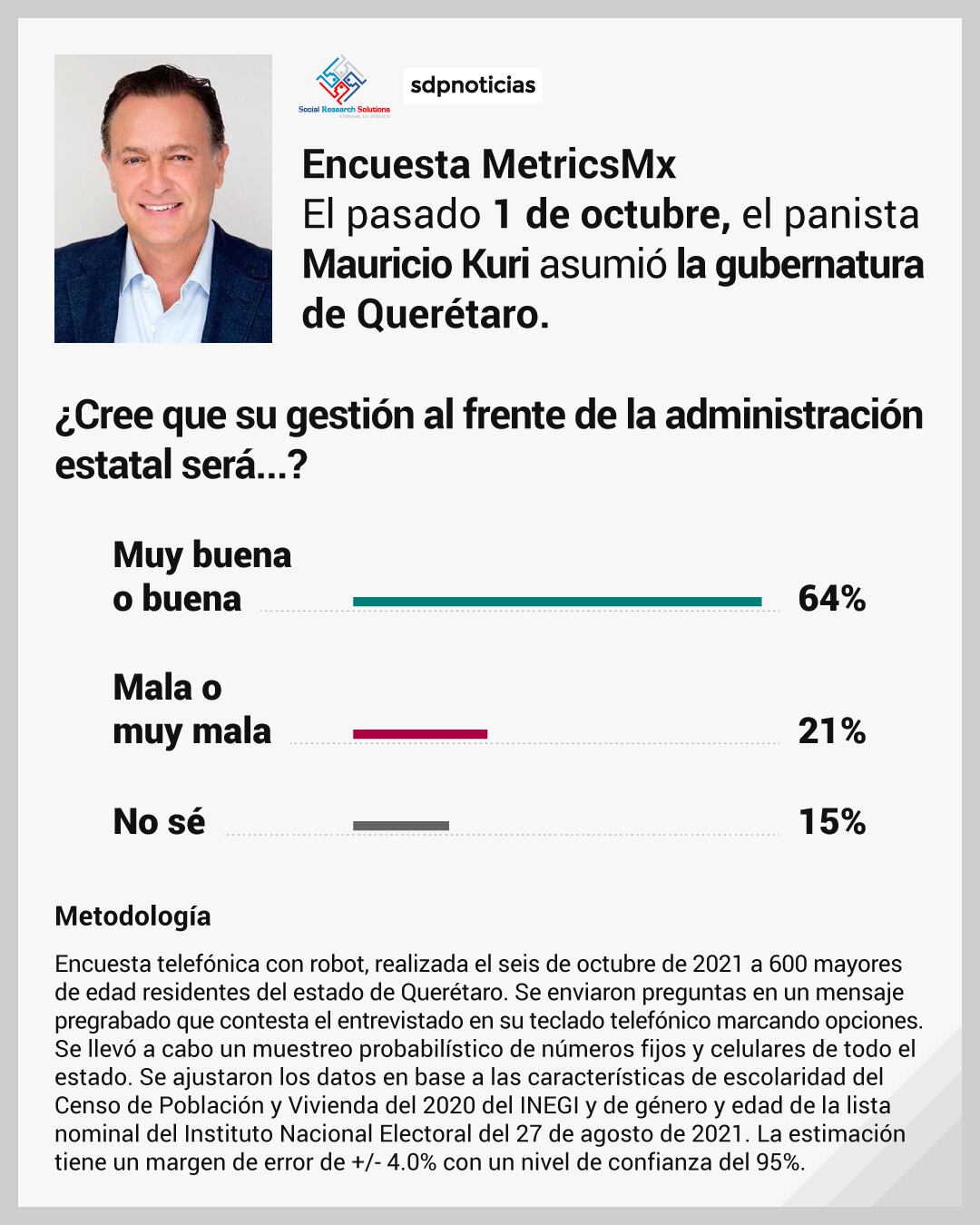 Encuesta MetricsMx. Mauricio Kuri inicia su gobierno en Querétaro