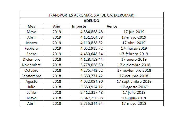 Aeromar, por su parte, se encuentra en una situación similar, aunque sus adeudos son bastante menores en comparación con los de Interjet.