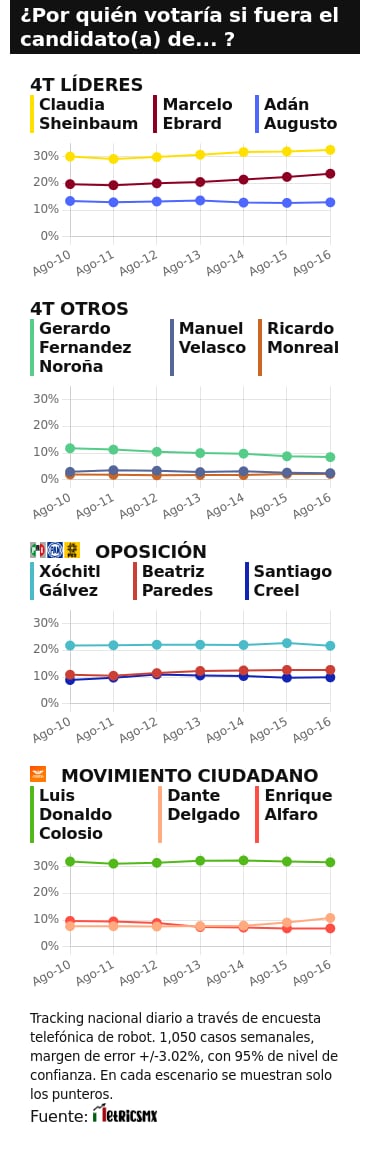 TRACKING DIARIO DE AGOSTO (METRICS MX/ SDPNOTICIAS)