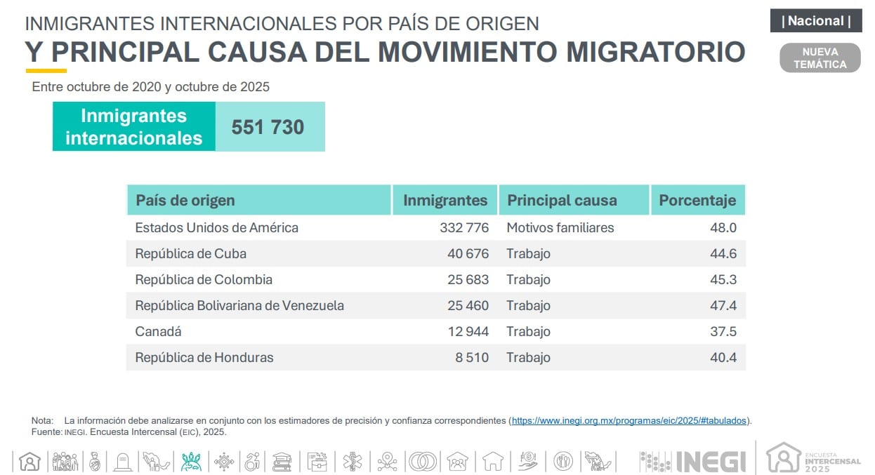 ¿De dónde vienen los extranjeros que viven en México? INEGI revela los principales países de origen