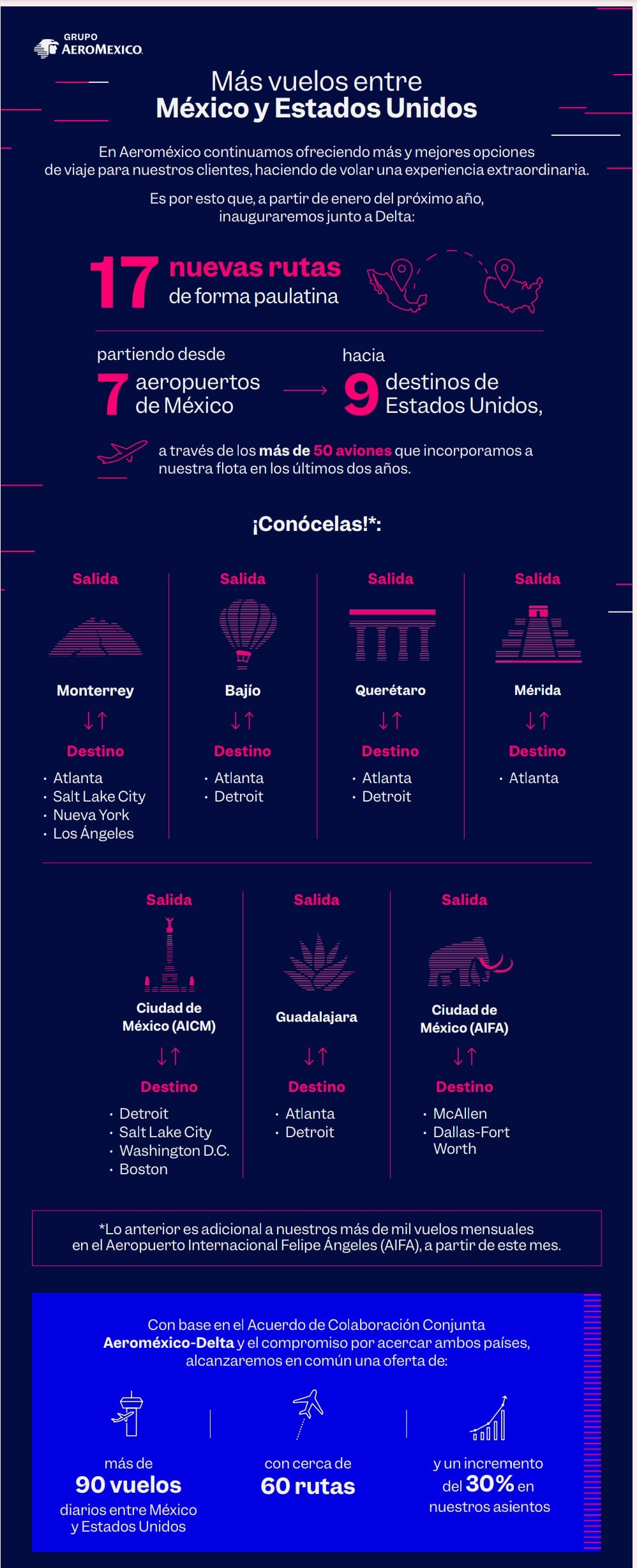Comunicado de Aeroméxico "Mas vuelos entre México y Estados Unidos"