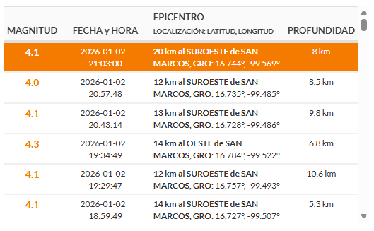 Sismológico Nacional reporta nuevos sismos tras el temblor de 6.5 en Guerrero