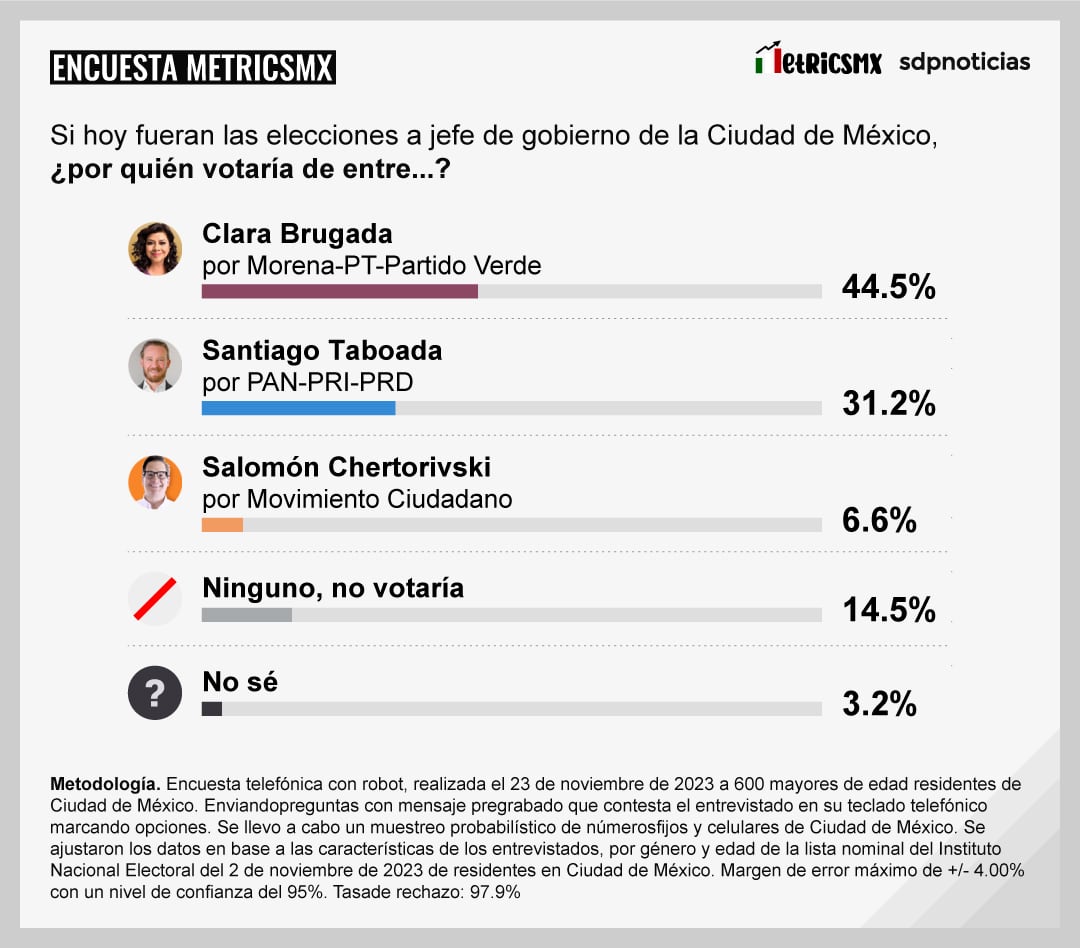 Encuesta MetricsMx sobre los precandidatos a la Jefatura de la CDMX