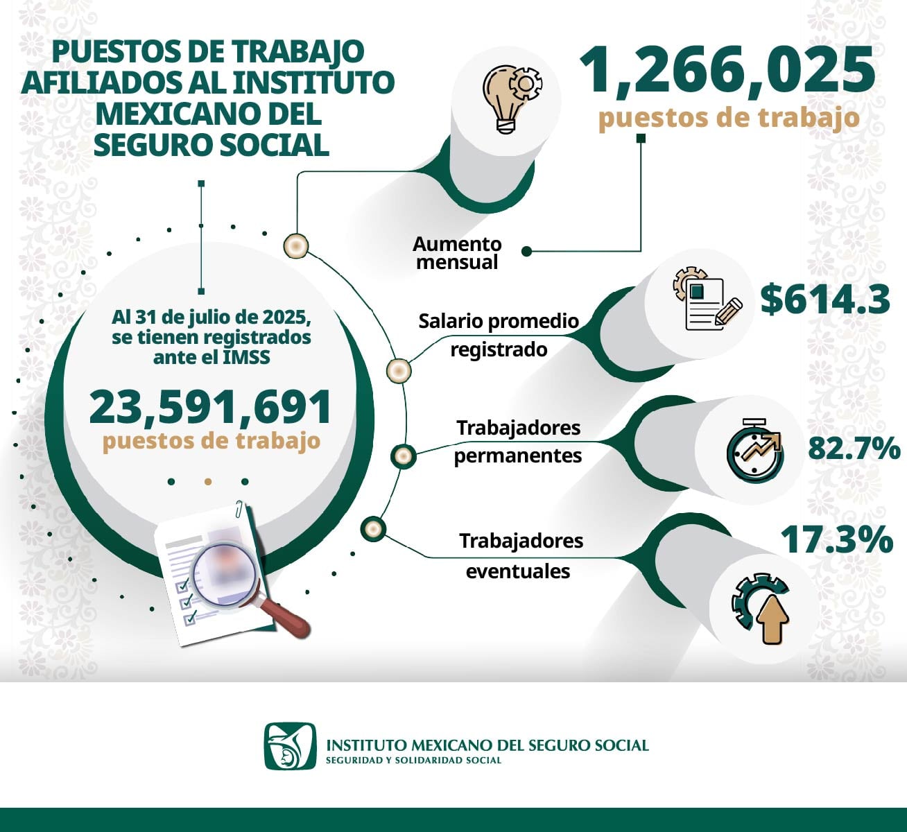 IMSS reportó la generación de empleo formal en julio 2025