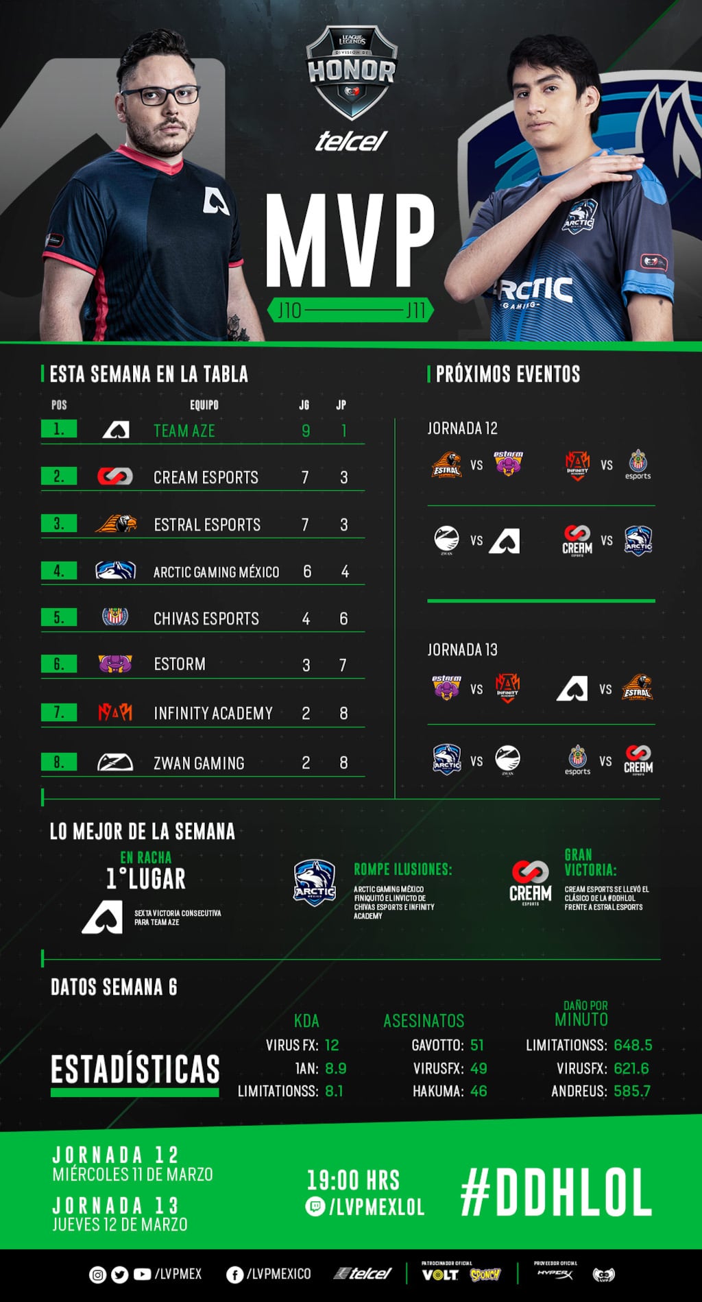 Resultados División de Honor