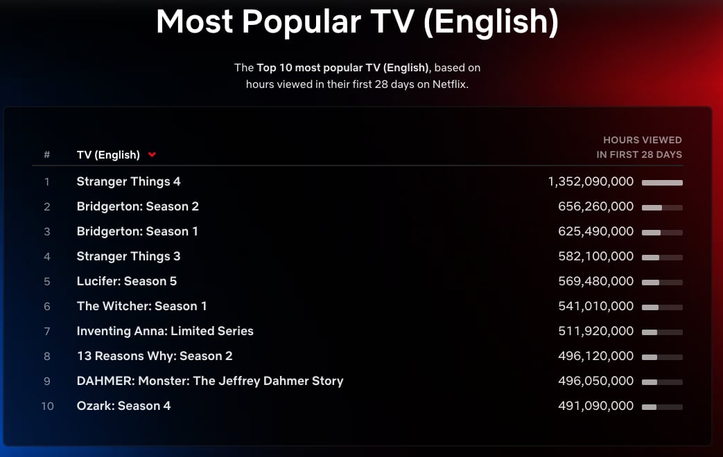 Top 10 de lo más visto en Netflix