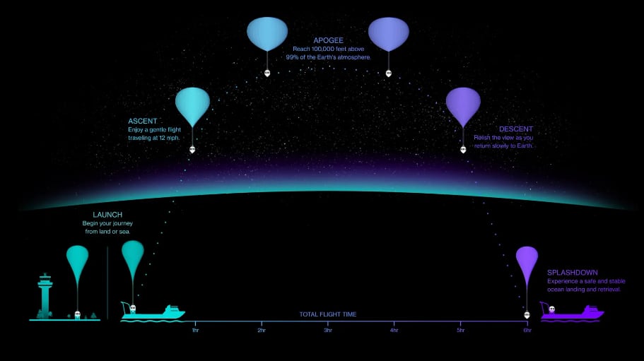 Acenso y descenso de Nave Neptune de Space Perspective para las bodas en el espacio