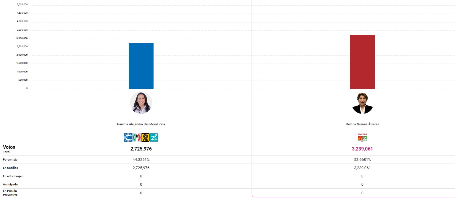 PREP con corte a las 7:00 horas de elecciones Estado de México
