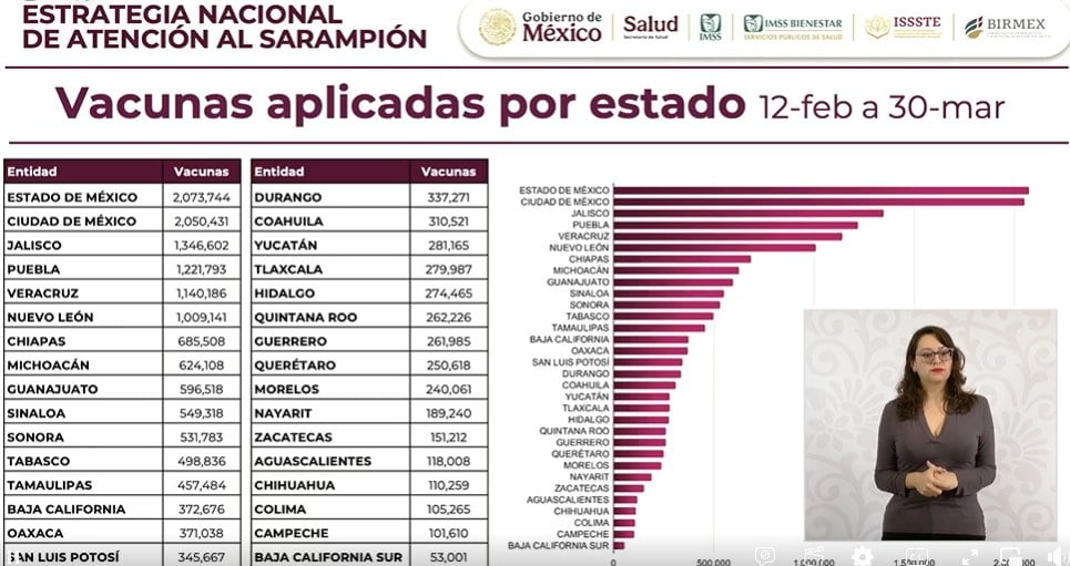 Revelan cifras sobre la vacunación contra el sarampión en México