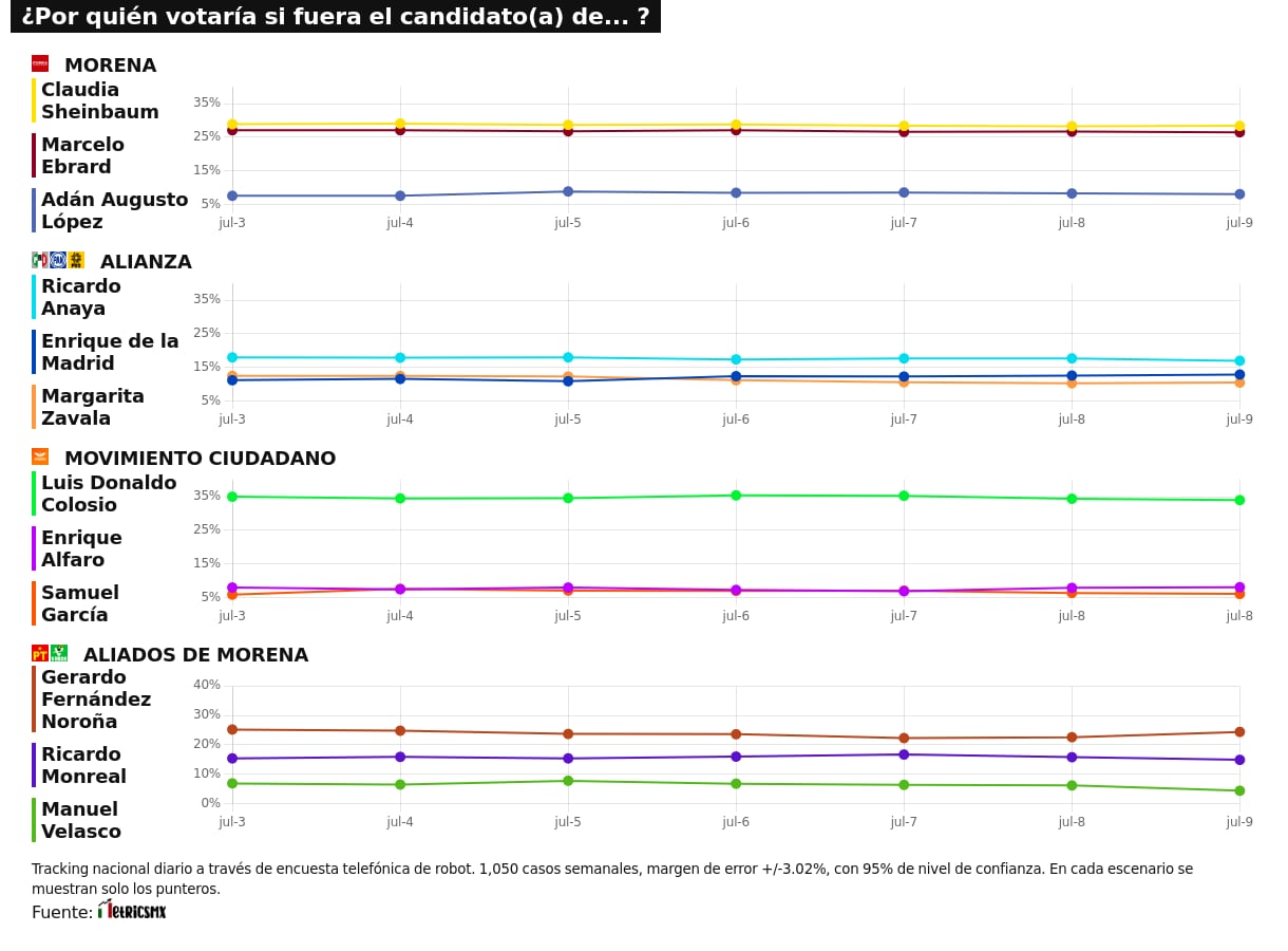 RESULTADOS DEL TRACKING DIARIO DE LA ENCUESTA METRICSMX, RUMBO A LA PRESIDENCIA EN EL 2024