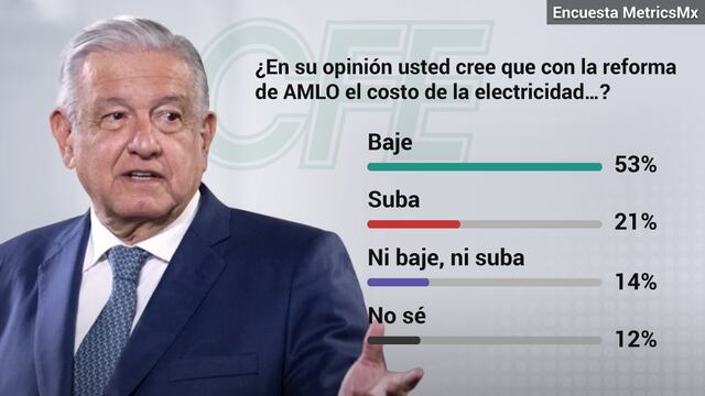 Encuesta sobre la reforma energética de AMLO