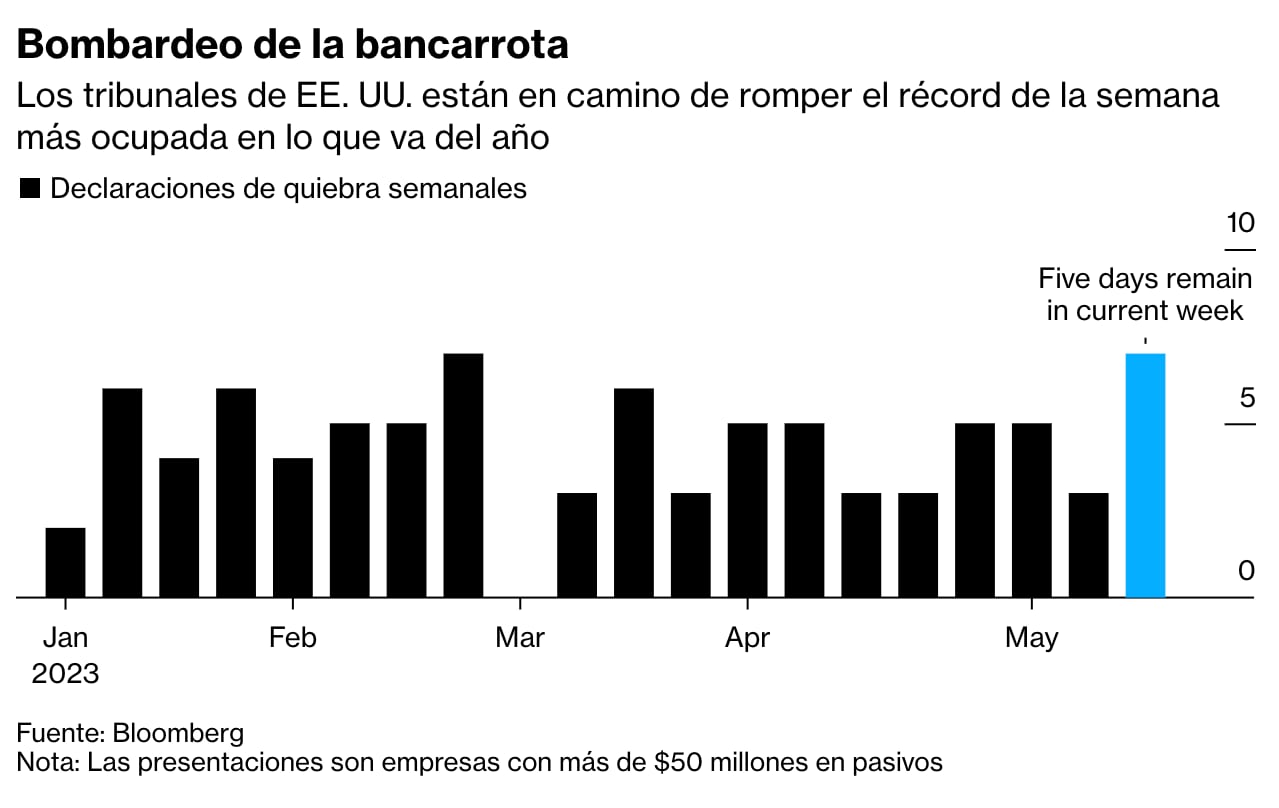 7 empresas de Estados Unidos declaran bancarrota