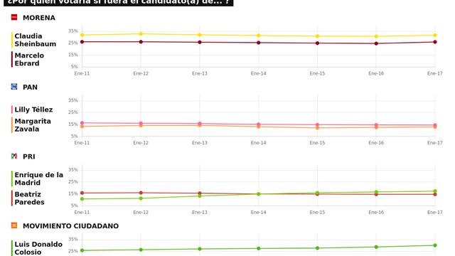 RESULTADOS DEL TRACKING DIARIO DE LA ENCUESTA METRICSMX, PARA LAS ELECCIONES PRESIDENCIALES DE 2024