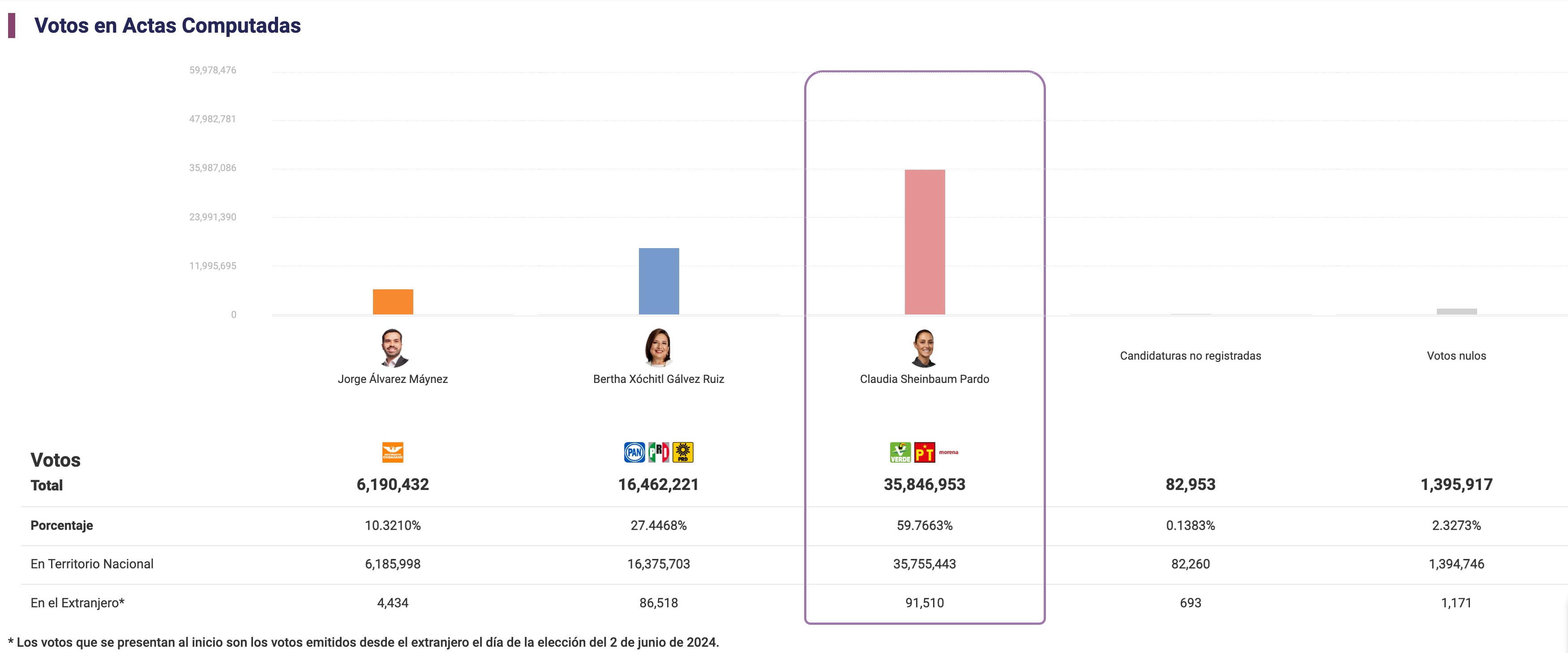 Cómputos distritales de las elecciones presidenciales